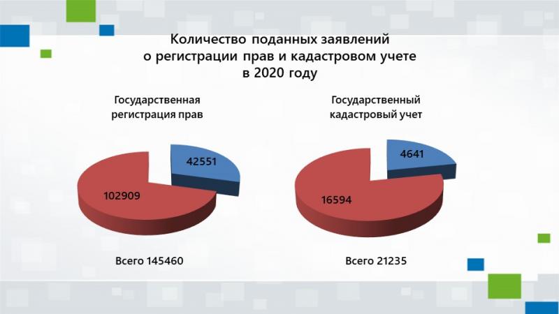 В Управлении Росреестра по Республике Мордовия возросло количество обращений