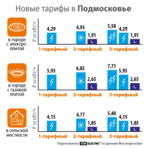 С 1 июля 2021 года изменились тарифы на электрическую энергию для населения Московской области