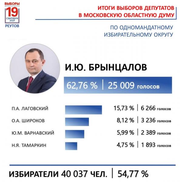 Действующего председателя Мособлдумы на выборах поддержало большинство реутовчан