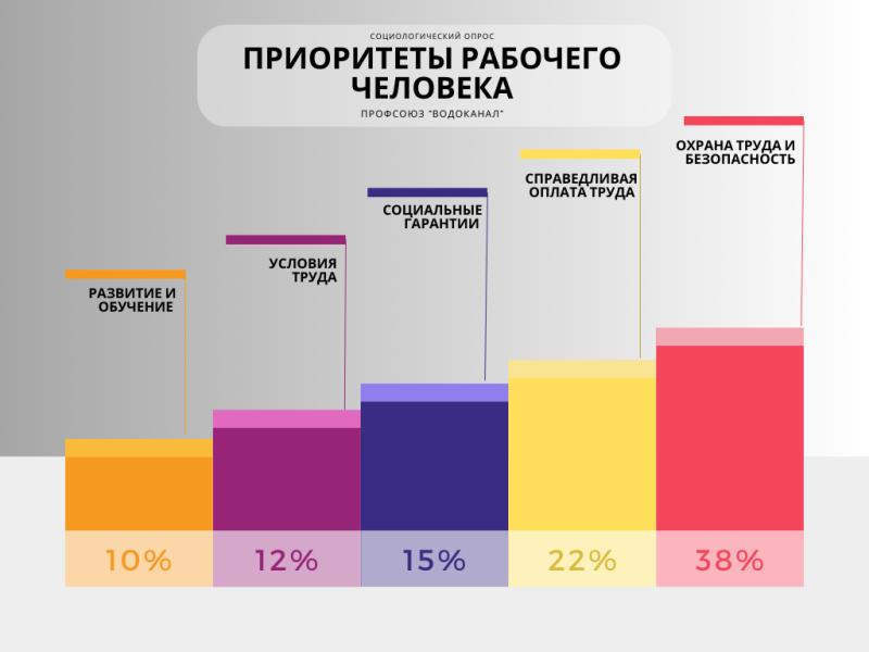 Безопасность труда и честная оплата: опрос выявил основные потребности рабочего человека