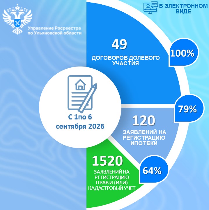 Электронные услуги (статистика) с 1 по 6 сентября 2026 года